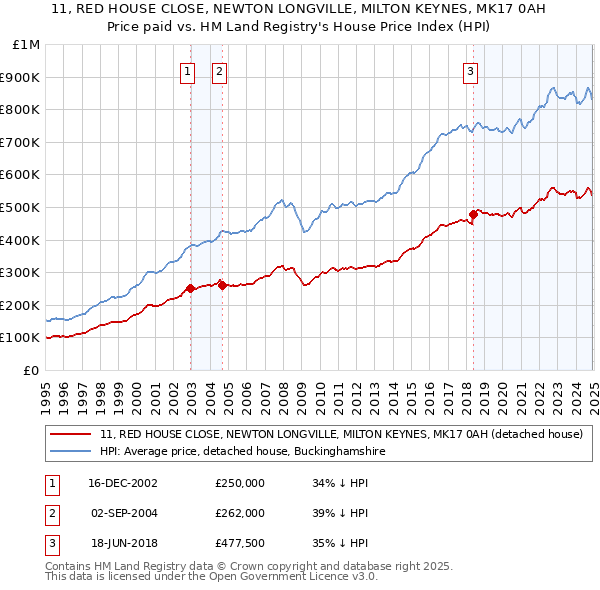 11, RED HOUSE CLOSE, NEWTON LONGVILLE, MILTON KEYNES, MK17 0AH: Price paid vs HM Land Registry's House Price Index