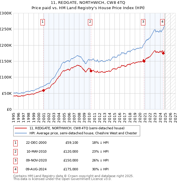 11, REDGATE, NORTHWICH, CW8 4TQ: Price paid vs HM Land Registry's House Price Index