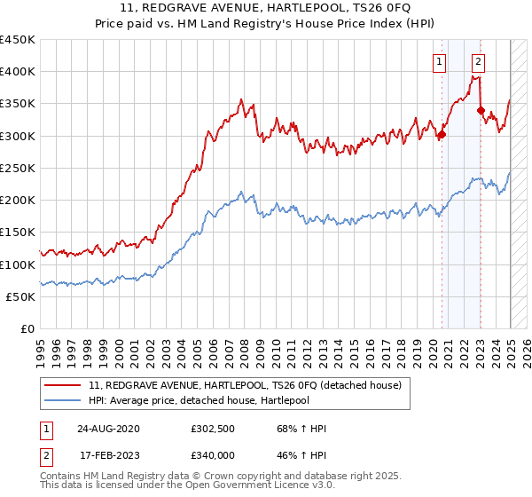 11, REDGRAVE AVENUE, HARTLEPOOL, TS26 0FQ: Price paid vs HM Land Registry's House Price Index