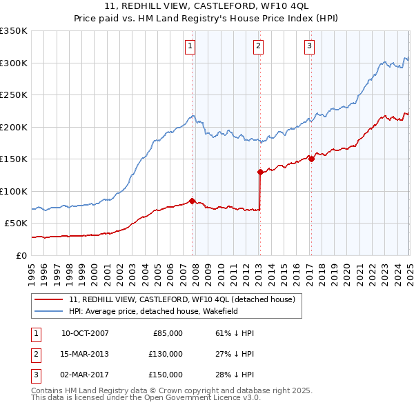 11, REDHILL VIEW, CASTLEFORD, WF10 4QL: Price paid vs HM Land Registry's House Price Index