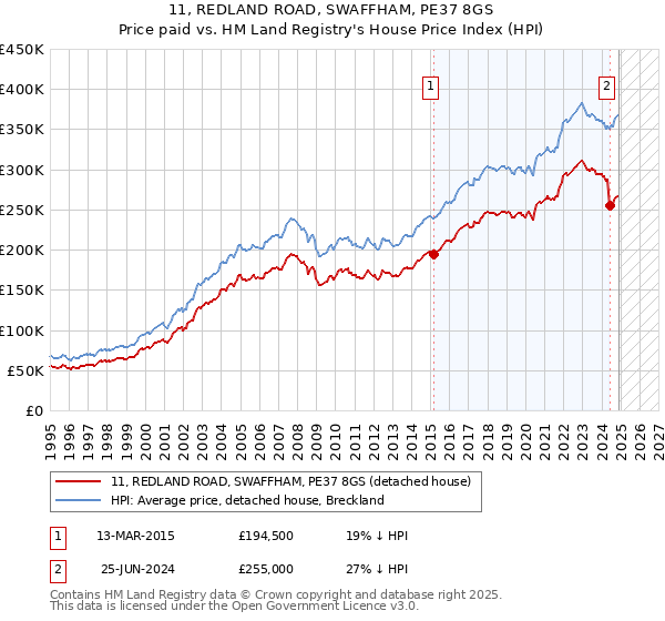11, REDLAND ROAD, SWAFFHAM, PE37 8GS: Price paid vs HM Land Registry's House Price Index