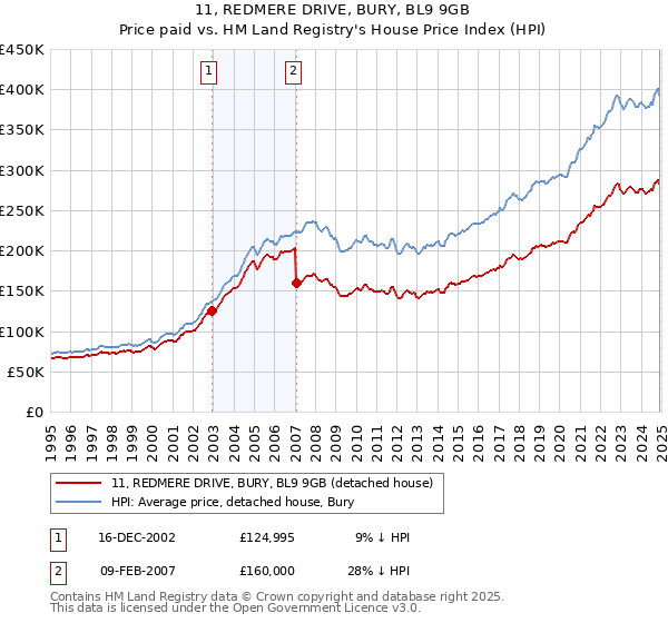 11, REDMERE DRIVE, BURY, BL9 9GB: Price paid vs HM Land Registry's House Price Index