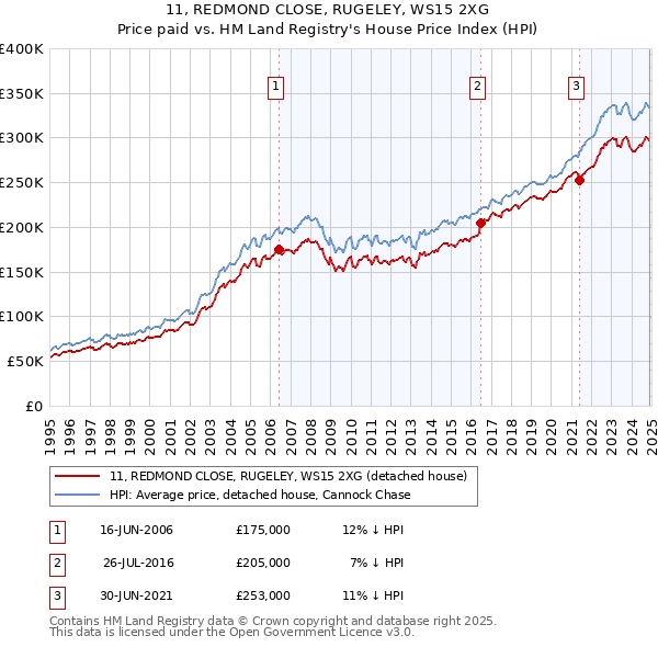 11, REDMOND CLOSE, RUGELEY, WS15 2XG: Price paid vs HM Land Registry's House Price Index