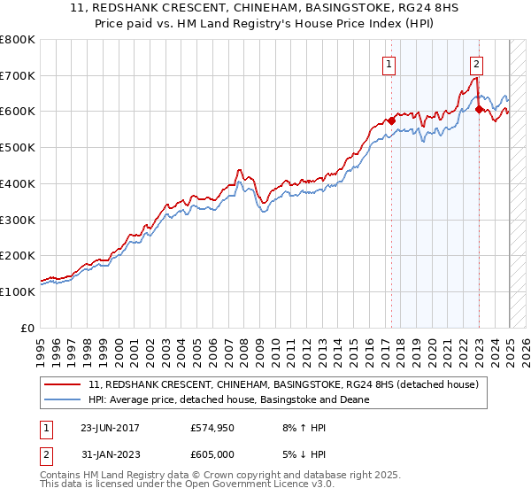 11, REDSHANK CRESCENT, CHINEHAM, BASINGSTOKE, RG24 8HS: Price paid vs HM Land Registry's House Price Index