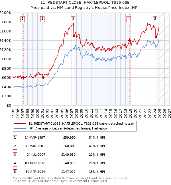 11, REDSTART CLOSE, HARTLEPOOL, TS26 0SB: Price paid vs HM Land Registry's House Price Index
