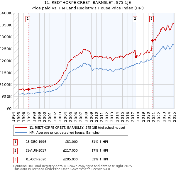 11, REDTHORPE CREST, BARNSLEY, S75 1JE: Price paid vs HM Land Registry's House Price Index