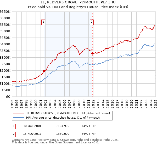11, REDVERS GROVE, PLYMOUTH, PL7 1HU: Price paid vs HM Land Registry's House Price Index
