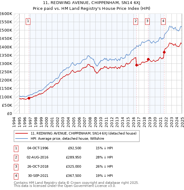 11, REDWING AVENUE, CHIPPENHAM, SN14 6XJ: Price paid vs HM Land Registry's House Price Index