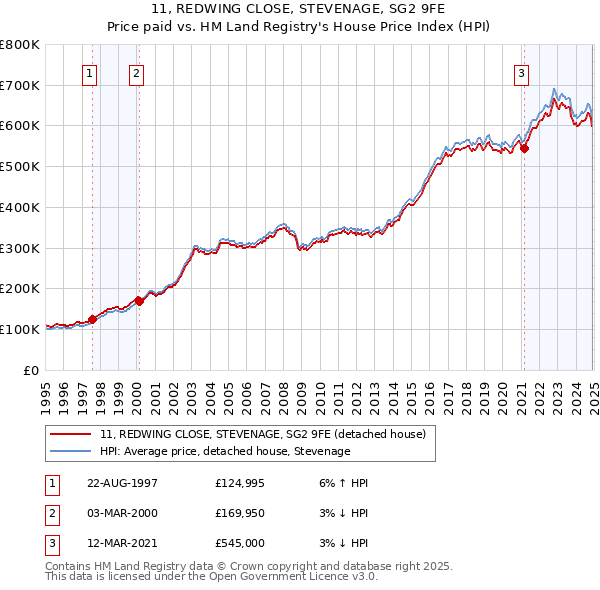 11, REDWING CLOSE, STEVENAGE, SG2 9FE: Price paid vs HM Land Registry's House Price Index