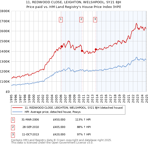 11, REDWOOD CLOSE, LEIGHTON, WELSHPOOL, SY21 8JH: Price paid vs HM Land Registry's House Price Index