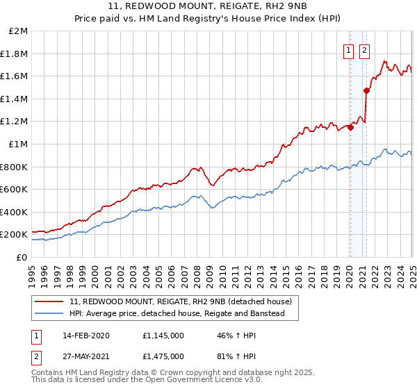 11, REDWOOD MOUNT, REIGATE, RH2 9NB: Price paid vs HM Land Registry's House Price Index