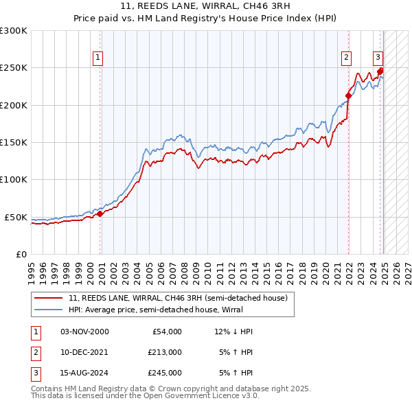 11, REEDS LANE, WIRRAL, CH46 3RH: Price paid vs HM Land Registry's House Price Index