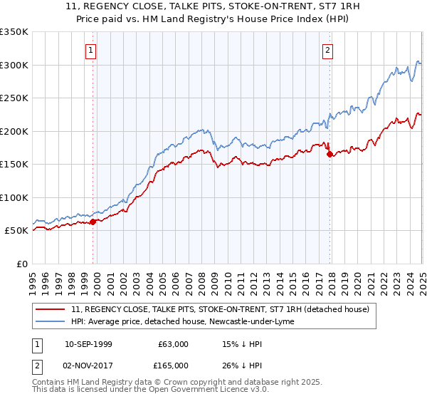 11, REGENCY CLOSE, TALKE PITS, STOKE-ON-TRENT, ST7 1RH: Price paid vs HM Land Registry's House Price Index