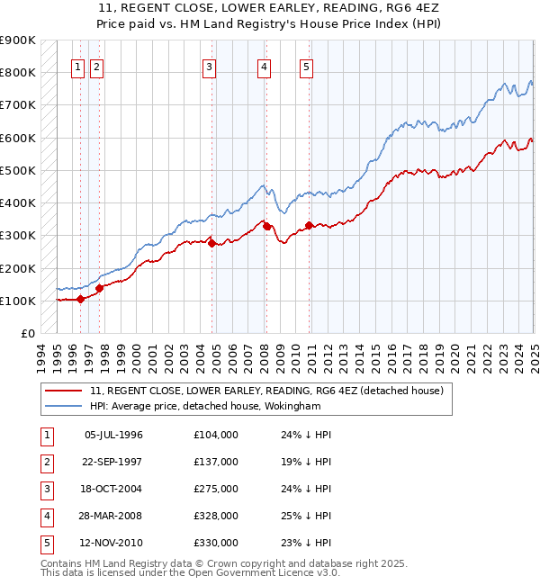 11, REGENT CLOSE, LOWER EARLEY, READING, RG6 4EZ: Price paid vs HM Land Registry's House Price Index