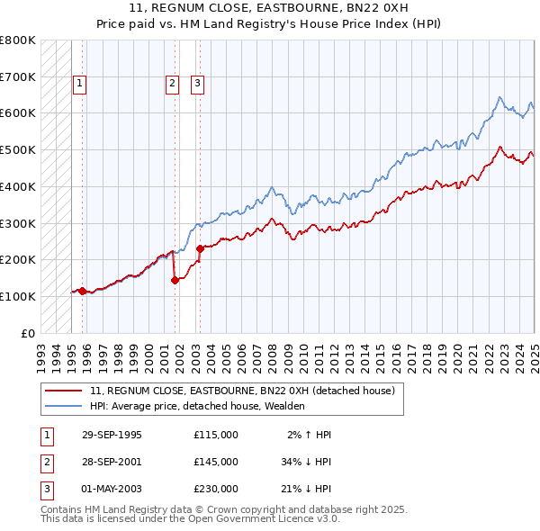 11, REGNUM CLOSE, EASTBOURNE, BN22 0XH: Price paid vs HM Land Registry's House Price Index