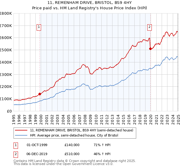 11, REMENHAM DRIVE, BRISTOL, BS9 4HY: Price paid vs HM Land Registry's House Price Index