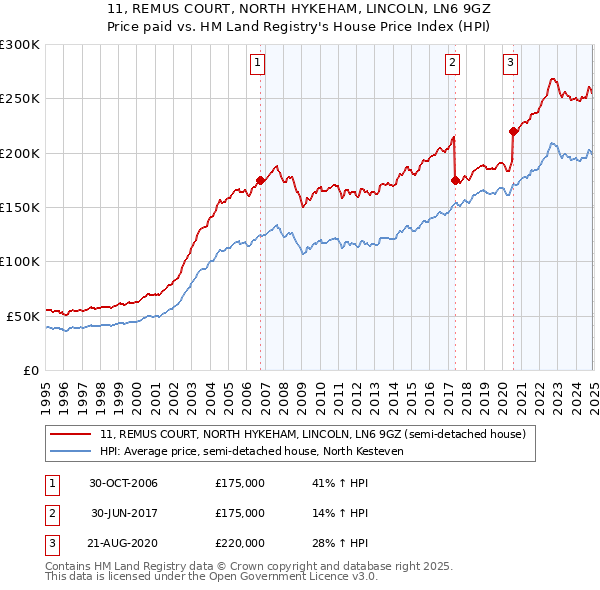 11, REMUS COURT, NORTH HYKEHAM, LINCOLN, LN6 9GZ: Price paid vs HM Land Registry's House Price Index