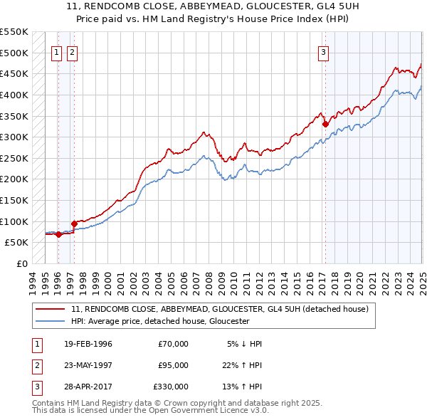 11, RENDCOMB CLOSE, ABBEYMEAD, GLOUCESTER, GL4 5UH: Price paid vs HM Land Registry's House Price Index