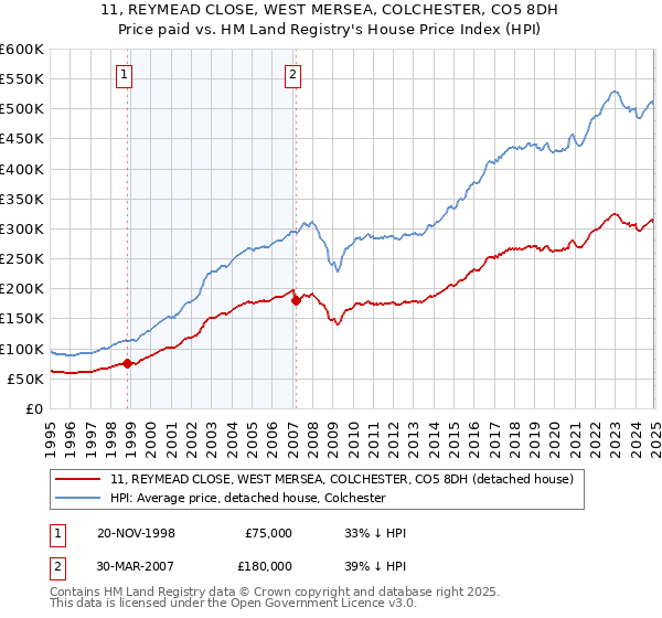 11, REYMEAD CLOSE, WEST MERSEA, COLCHESTER, CO5 8DH: Price paid vs HM Land Registry's House Price Index
