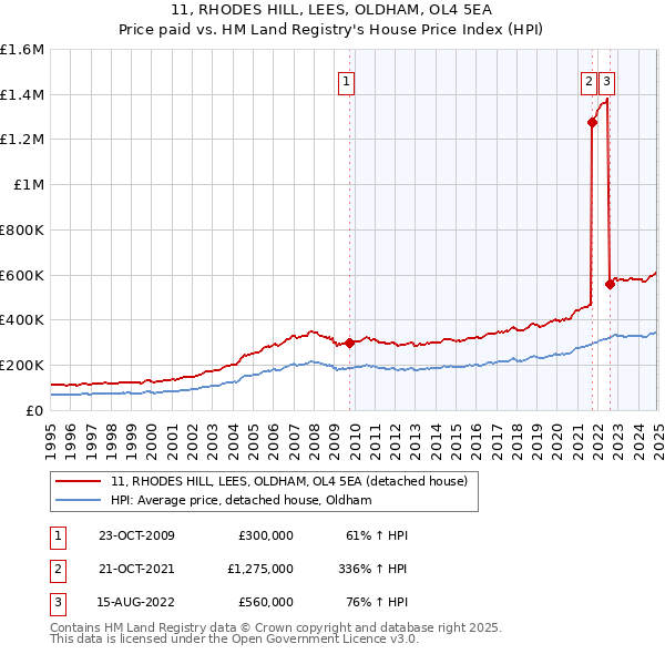 11, RHODES HILL, LEES, OLDHAM, OL4 5EA: Price paid vs HM Land Registry's House Price Index