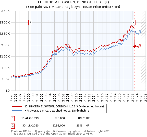 11, RHODFA ELGWERN, DENBIGH, LL16 3JQ: Price paid vs HM Land Registry's House Price Index