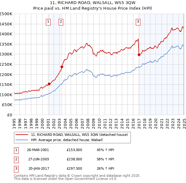 11, RICHARD ROAD, WALSALL, WS5 3QW: Price paid vs HM Land Registry's House Price Index