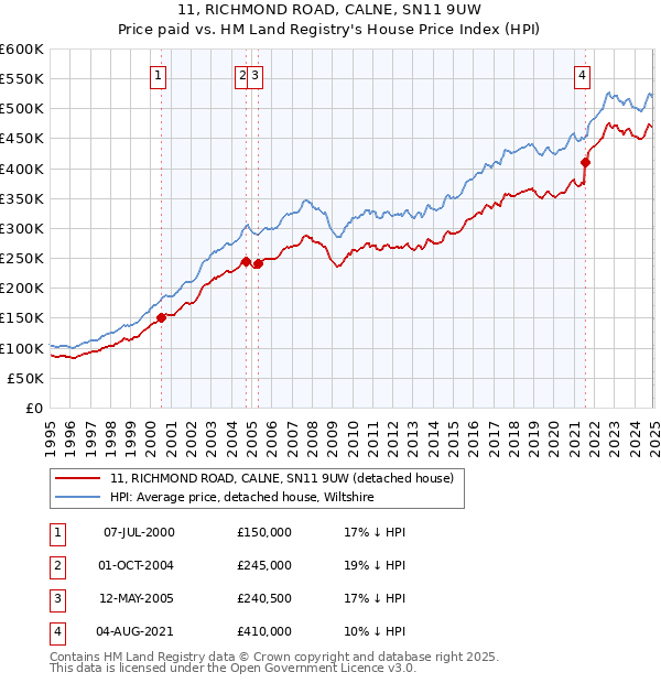 11, RICHMOND ROAD, CALNE, SN11 9UW: Price paid vs HM Land Registry's House Price Index