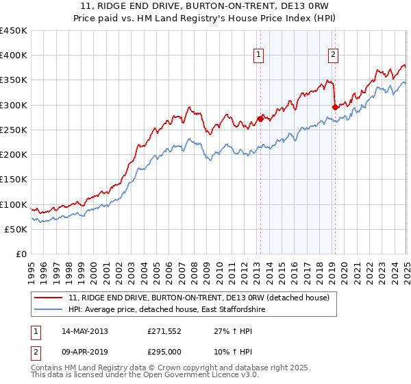 11, RIDGE END DRIVE, BURTON-ON-TRENT, DE13 0RW: Price paid vs HM Land Registry's House Price Index