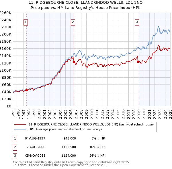 11, RIDGEBOURNE CLOSE, LLANDRINDOD WELLS, LD1 5NQ: Price paid vs HM Land Registry's House Price Index