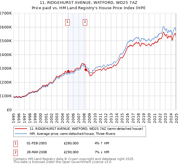 11, RIDGEHURST AVENUE, WATFORD, WD25 7AZ: Price paid vs HM Land Registry's House Price Index