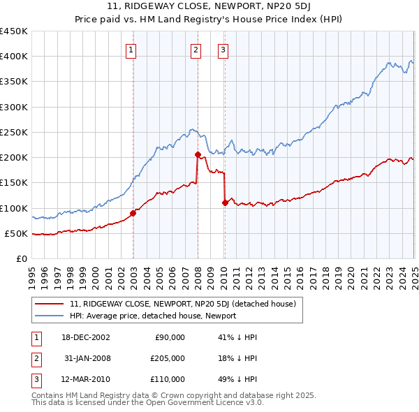 11, RIDGEWAY CLOSE, NEWPORT, NP20 5DJ: Price paid vs HM Land Registry's House Price Index