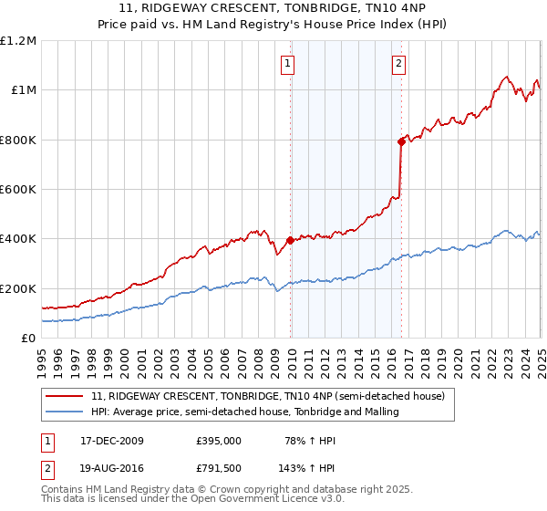 11, RIDGEWAY CRESCENT, TONBRIDGE, TN10 4NP: Price paid vs HM Land Registry's House Price Index
