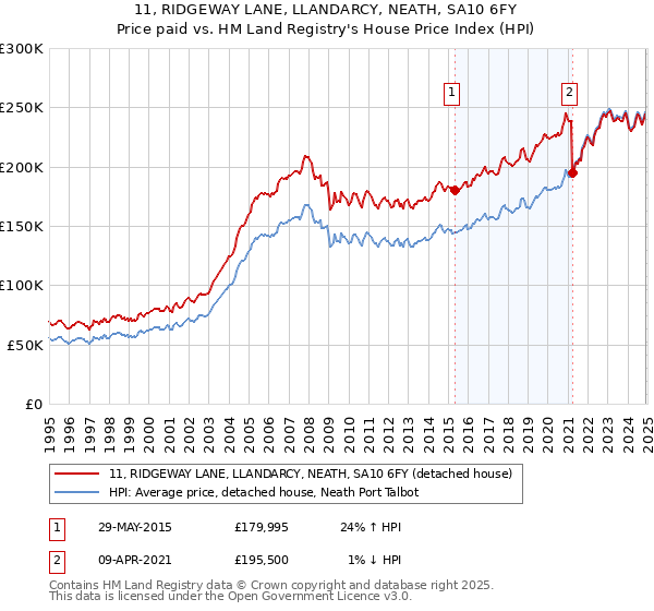 11, RIDGEWAY LANE, LLANDARCY, NEATH, SA10 6FY: Price paid vs HM Land Registry's House Price Index