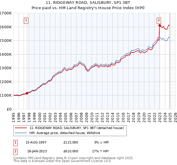 11, RIDGEWAY ROAD, SALISBURY, SP1 3BT: Price paid vs HM Land Registry's House Price Index