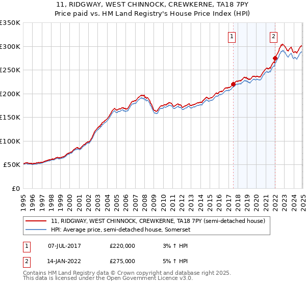 11, RIDGWAY, WEST CHINNOCK, CREWKERNE, TA18 7PY: Price paid vs HM Land Registry's House Price Index