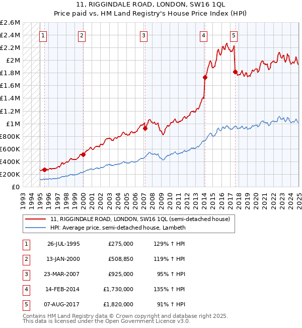 11, RIGGINDALE ROAD, LONDON, SW16 1QL: Price paid vs HM Land Registry's House Price Index