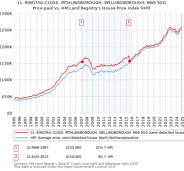 11, RINGTAIL CLOSE, IRTHLINGBOROUGH, WELLINGBOROUGH, NN9 5GG: Price paid vs HM Land Registry's House Price Index