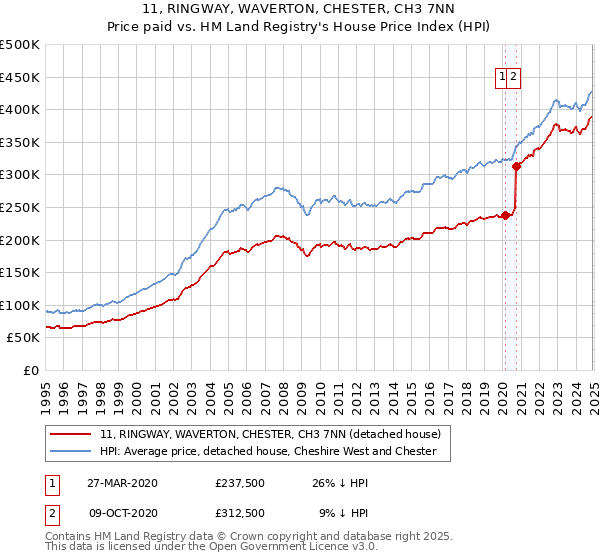 11, RINGWAY, WAVERTON, CHESTER, CH3 7NN: Price paid vs HM Land Registry's House Price Index