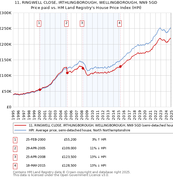 11, RINGWELL CLOSE, IRTHLINGBOROUGH, WELLINGBOROUGH, NN9 5GD: Price paid vs HM Land Registry's House Price Index