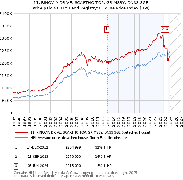 11, RINOVIA DRIVE, SCARTHO TOP, GRIMSBY, DN33 3GE: Price paid vs HM Land Registry's House Price Index