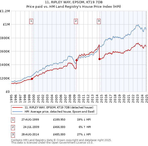 11, RIPLEY WAY, EPSOM, KT19 7DB: Price paid vs HM Land Registry's House Price Index