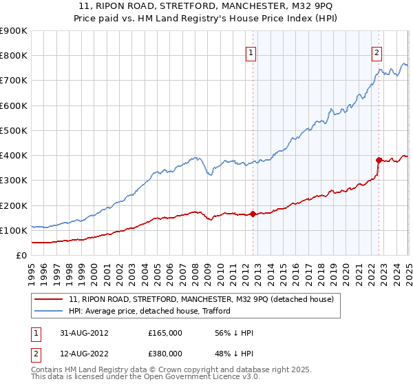 11, RIPON ROAD, STRETFORD, MANCHESTER, M32 9PQ: Price paid vs HM Land Registry's House Price Index