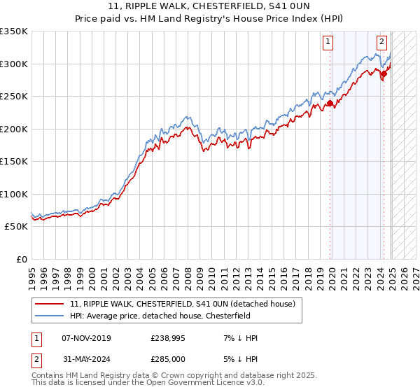 11, RIPPLE WALK, CHESTERFIELD, S41 0UN: Price paid vs HM Land Registry's House Price Index