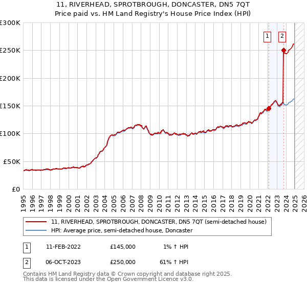 11, RIVERHEAD, SPROTBROUGH, DONCASTER, DN5 7QT: Price paid vs HM Land Registry's House Price Index