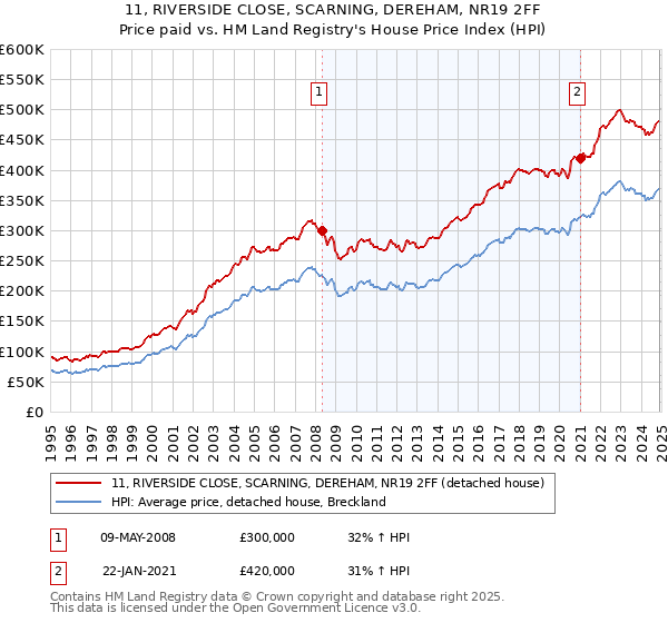 11, RIVERSIDE CLOSE, SCARNING, DEREHAM, NR19 2FF: Price paid vs HM Land Registry's House Price Index