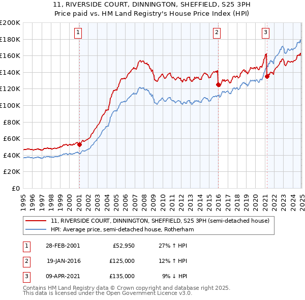 11, RIVERSIDE COURT, DINNINGTON, SHEFFIELD, S25 3PH: Price paid vs HM Land Registry's House Price Index