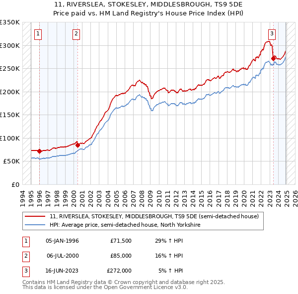 11, RIVERSLEA, STOKESLEY, MIDDLESBROUGH, TS9 5DE: Price paid vs HM Land Registry's House Price Index