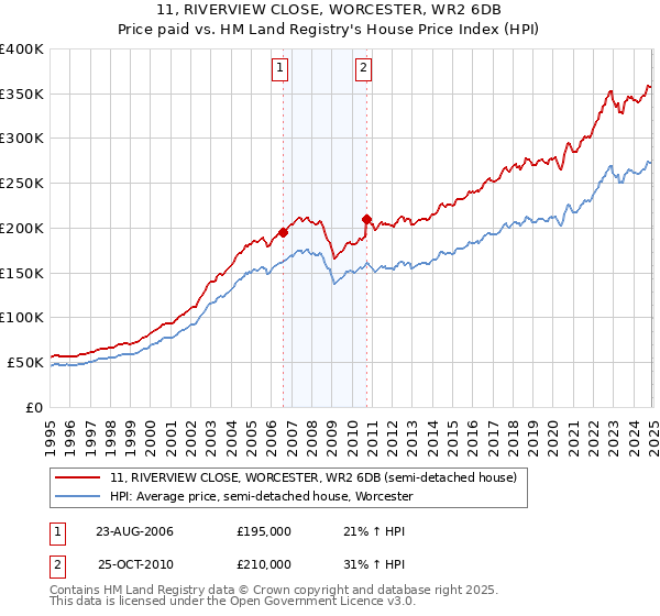 11, RIVERVIEW CLOSE, WORCESTER, WR2 6DB: Price paid vs HM Land Registry's House Price Index