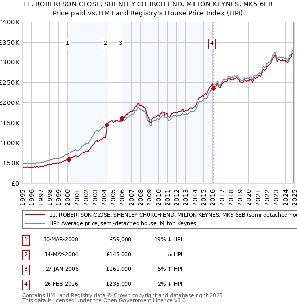 11, ROBERTSON CLOSE, SHENLEY CHURCH END, MILTON KEYNES, MK5 6EB: Price paid vs HM Land Registry's House Price Index