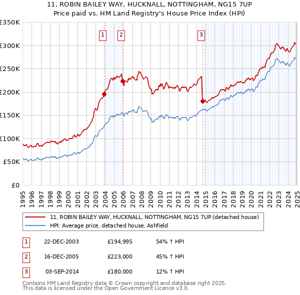 11, ROBIN BAILEY WAY, HUCKNALL, NOTTINGHAM, NG15 7UP: Price paid vs HM Land Registry's House Price Index